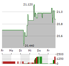 JDE PEETS Aktie 5-Tage-Chart