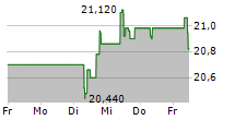 JDE PEETS NV 5-Tage-Chart