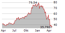 JEFFERIES FINANCIAL GROUP INC Chart 1 Jahr