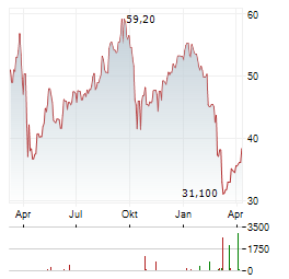 JEFFERIES FINANCIAL GROUP Aktie Chart 1 Jahr