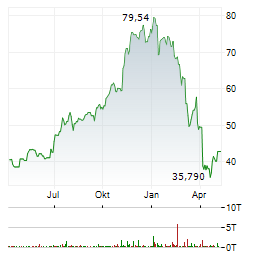 JEFFERIES FINANCIAL GROUP Aktie Chart 1 Jahr