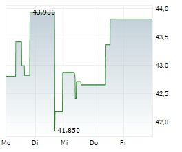 JEFFERIES FINANCIAL GROUP INC Chart 1 Jahr