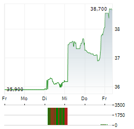 JEFFERIES FINANCIAL GROUP Aktie 5-Tage-Chart
