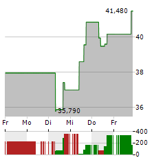 JEFFERIES FINANCIAL GROUP Aktie 5-Tage-Chart