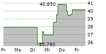 JEFFERIES FINANCIAL GROUP INC 5-Tage-Chart