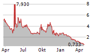 JEFFS BRANDS LTD Chart 1 Jahr