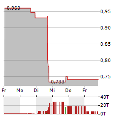 JEFFS BRANDS Aktie 5-Tage-Chart