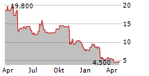 JELD-WEN HOLDING INC Chart 1 Jahr