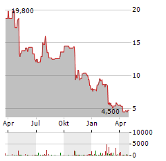 JELD-WEN Aktie Chart 1 Jahr