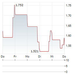 JELD-WEN Aktie 5-Tage-Chart