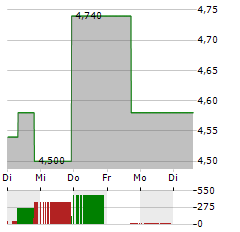 JELD-WEN Aktie 5-Tage-Chart