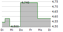 JELD-WEN HOLDING INC 5-Tage-Chart