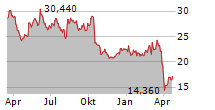 JENOPTIK AG Chart 1 Jahr