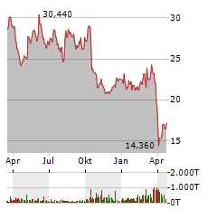 JENOPTIK AG Jahres Chart