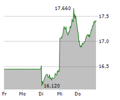 JENOPTIK AG Chart 1 Jahr