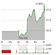 JENOPTIK Aktie 5-Tage-Chart