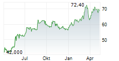 JENSEN-GROUP NV Chart 1 Jahr