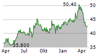 JENSEN-GROUP NV Chart 1 Jahr