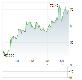 JENSEN-GROUP Aktie Chart 1 Jahr