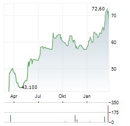 JENSEN-GROUP Aktie Chart 1 Jahr