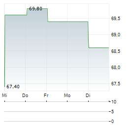 JENSEN-GROUP Aktie 5-Tage-Chart