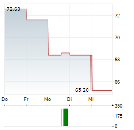 JENSEN-GROUP Aktie 5-Tage-Chart