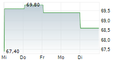 JENSEN-GROUP NV 5-Tage-Chart