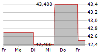 JENSEN-GROUP NV 5-Tage-Chart