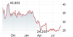 JEOL LTD Chart 1 Jahr