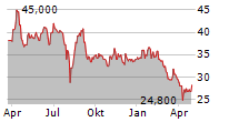 JEOL LTD Chart 1 Jahr