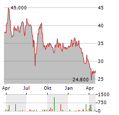 JEOL Aktie Chart 1 Jahr