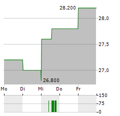 JEOL Aktie 5-Tage-Chart