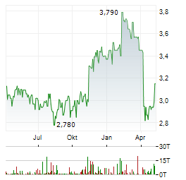 JERASH HOLDINGS Aktie Chart 1 Jahr