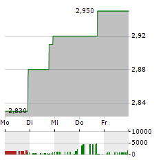 JERASH HOLDINGS Aktie 5-Tage-Chart