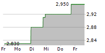 JERASH HOLDINGS US INC 5-Tage-Chart