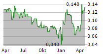 JERICHO ENERGY VENTURES INC Chart 1 Jahr