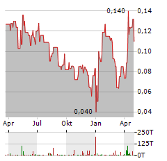 JERICHO ENERGY VENTURES Aktie Chart 1 Jahr