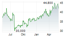 JERONIMO MARTINS SGPS SA ADR Chart 1 Jahr