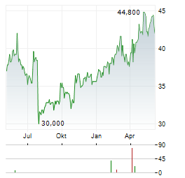 JERONIMO MARTINS SGPS SA ADR Aktie Chart 1 Jahr