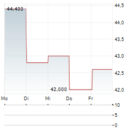 JERONIMO MARTINS SGPS SA ADR Aktie 5-Tage-Chart