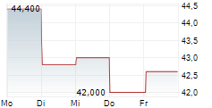 JERONIMO MARTINS SGPS SA ADR 5-Tage-Chart