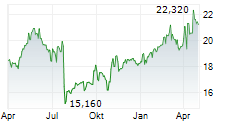 JERONIMO MARTINS SGPS SA Chart 1 Jahr