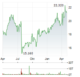 JERONIMO MARTINS SGPS SA Jahres Chart