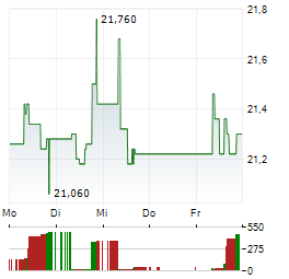 JERONIMO MARTINS Aktie 5-Tage-Chart