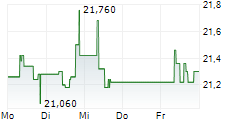 JERONIMO MARTINS SGPS SA 5-Tage-Chart