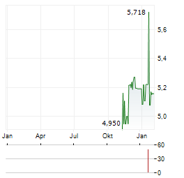 JERSEY ELECTRICITY Aktie Chart 1 Jahr