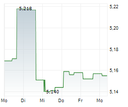 JERSEY ELECTRICITY PLC Chart 1 Jahr