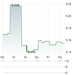 JERSEY ELECTRICITY Aktie 5-Tage-Chart