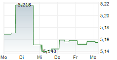 JERSEY ELECTRICITY PLC 5-Tage-Chart