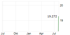 JERSEY MIKES SUBS INC Chart 1 Jahr